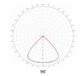 Photometric polar intensity distribution for the Butterfly Axis Pro — Extra Narrow 15° · Narrow 30° · Medium 60° · Wide 90°