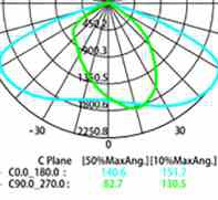 Photometric polar intensity distribution for the Butterfly Integron All-in-One — Type II M 90° × 150° (other types available)